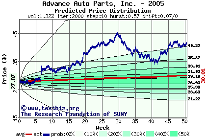 Predicted price distribution