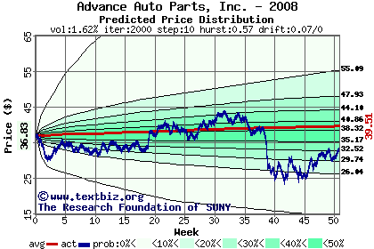 Predicted price distribution