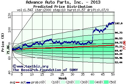 Predicted price distribution