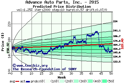 Predicted price distribution