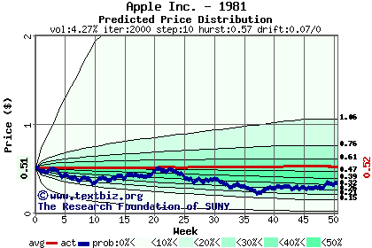 Predicted price distribution