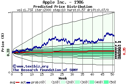 Predicted price distribution