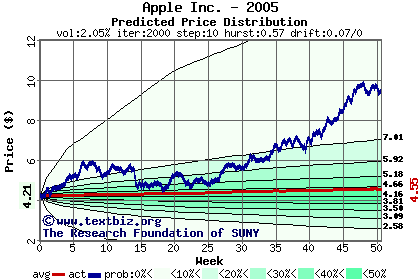 Predicted price distribution