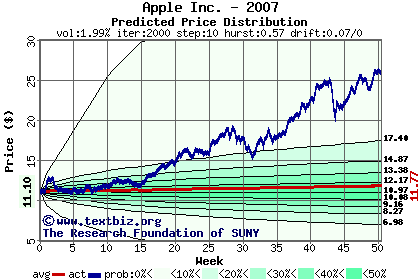 Predicted price distribution