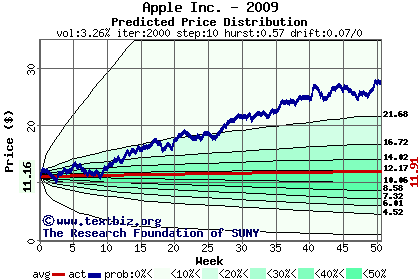 Predicted price distribution