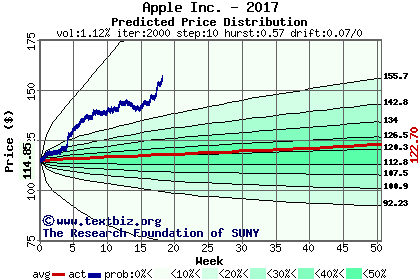 Predicted price distribution