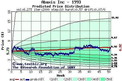 Predicted price distribution