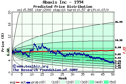 Predicted price distribution