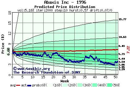 Predicted price distribution