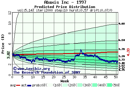 Predicted price distribution