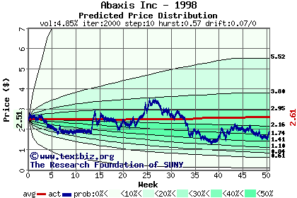 Predicted price distribution