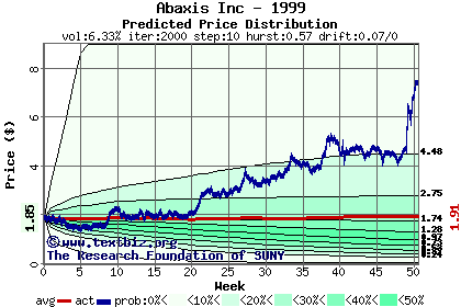 Predicted price distribution