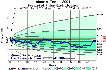 Predicted price distribution