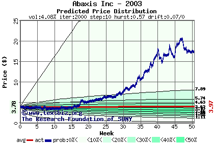 Predicted price distribution