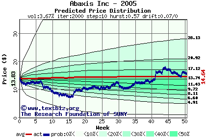 Predicted price distribution