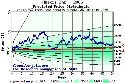 Predicted price distribution