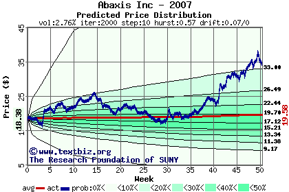 Predicted price distribution