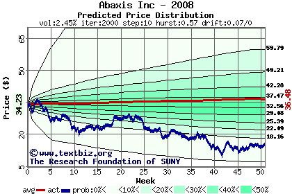 Predicted price distribution