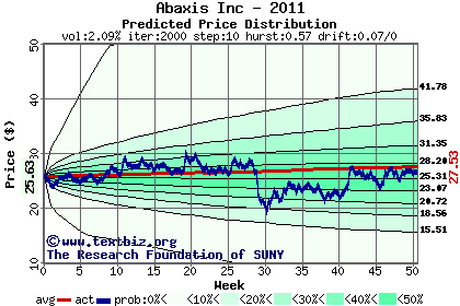 Predicted price distribution