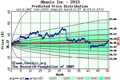 Predicted price distribution