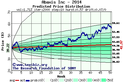 Predicted price distribution