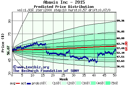 Predicted price distribution