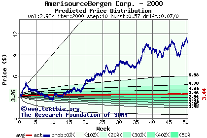 Predicted price distribution