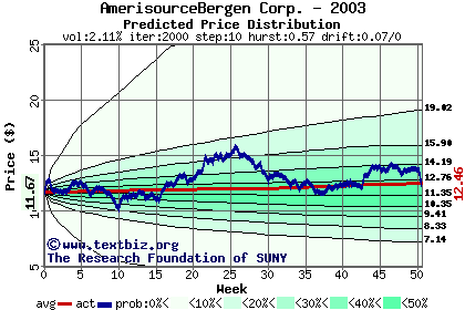 Predicted price distribution