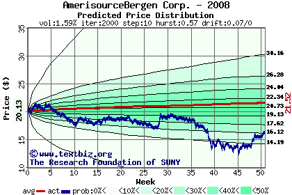 Predicted price distribution