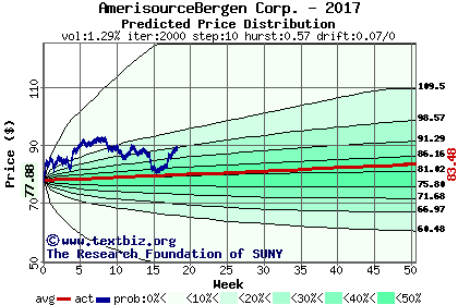 Predicted price distribution