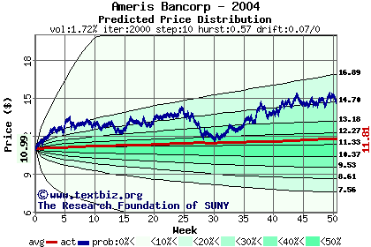 Predicted price distribution