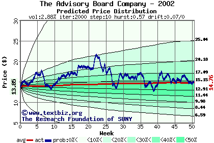 Predicted price distribution