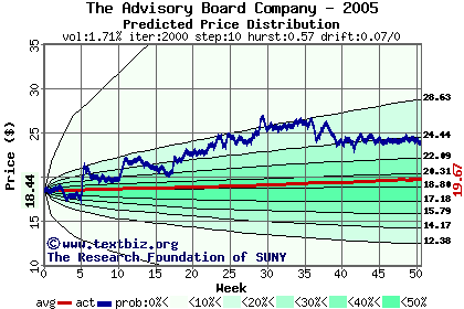 Predicted price distribution