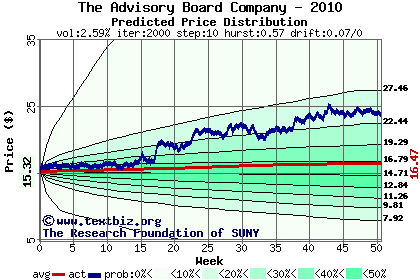 Predicted price distribution