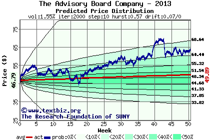 Predicted price distribution