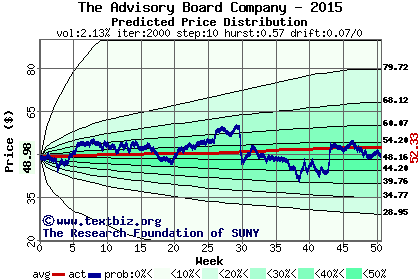 Predicted price distribution