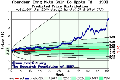 Predicted price distribution