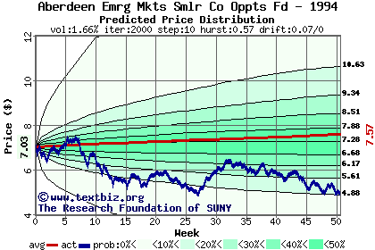 Predicted price distribution