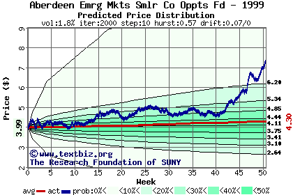 Predicted price distribution