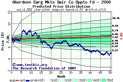 Predicted price distribution