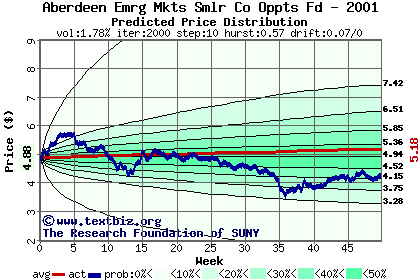 Predicted price distribution