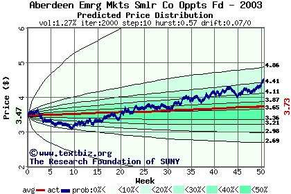 Predicted price distribution