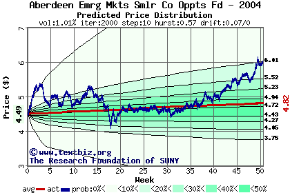 Predicted price distribution