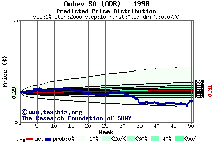 Predicted price distribution