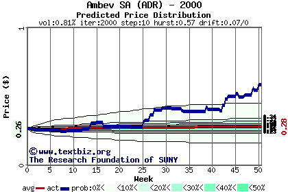 Predicted price distribution