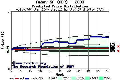 Predicted price distribution