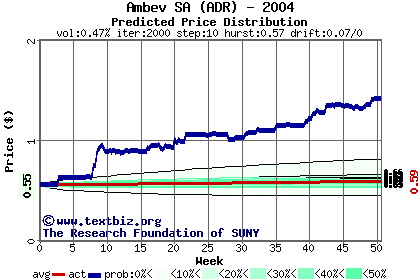 Predicted price distribution