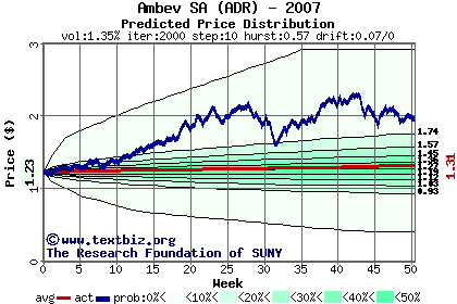 Predicted price distribution