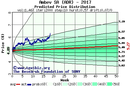 Predicted price distribution