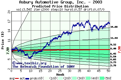 Predicted price distribution